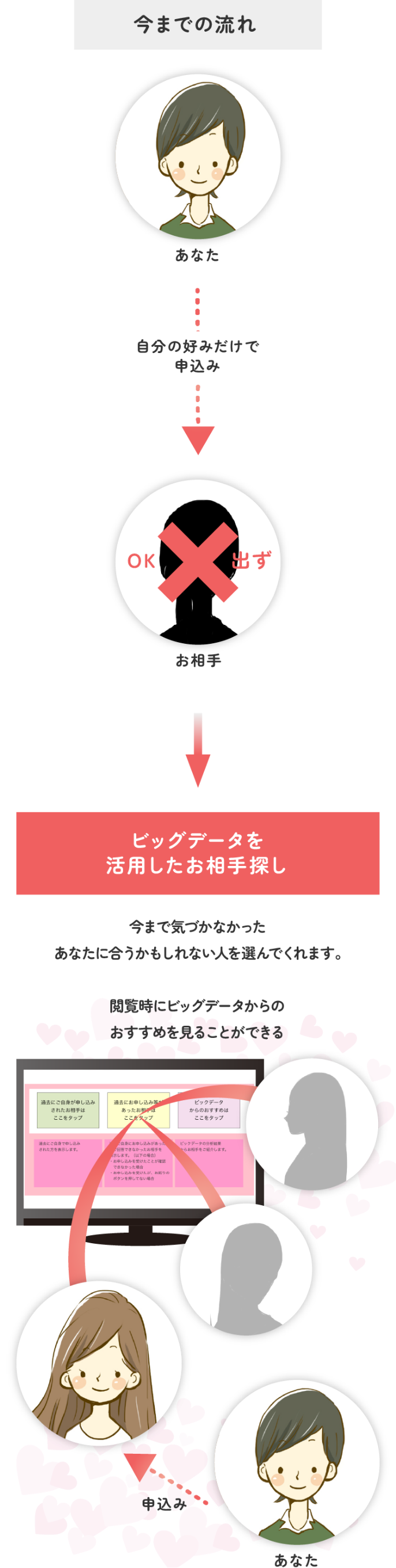 ビッグデータを活用したお相手探し