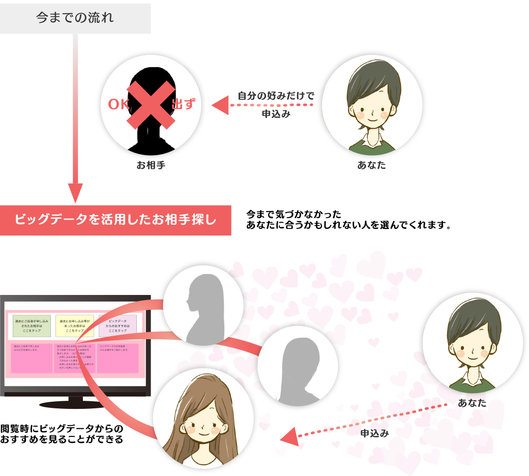 ビッグデータを活用したお相手探し