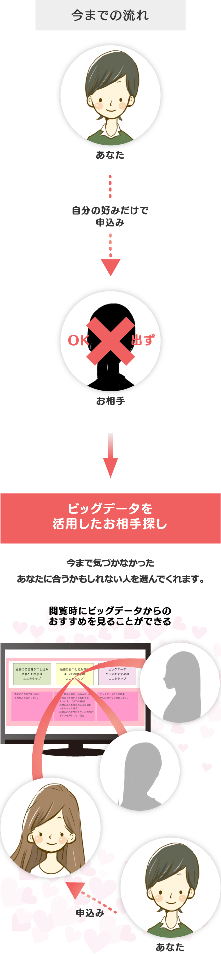 ビッグデータを活用したお相手探し